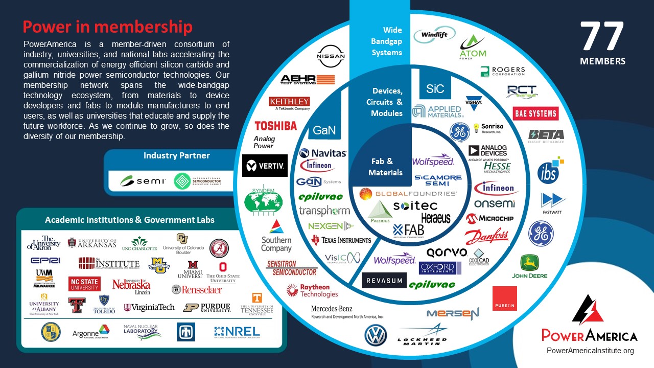 A graphic depicting the logos of all of PowerAmerica's member institutions